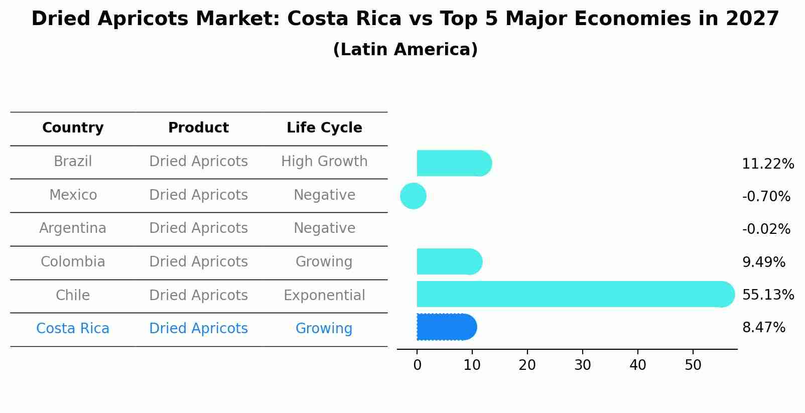 Dried Apricots Market: Costa Rica vs Top 5 Major Economies in 2027 (Latin America)